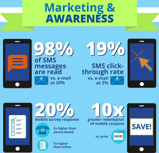 sms marketing statistics