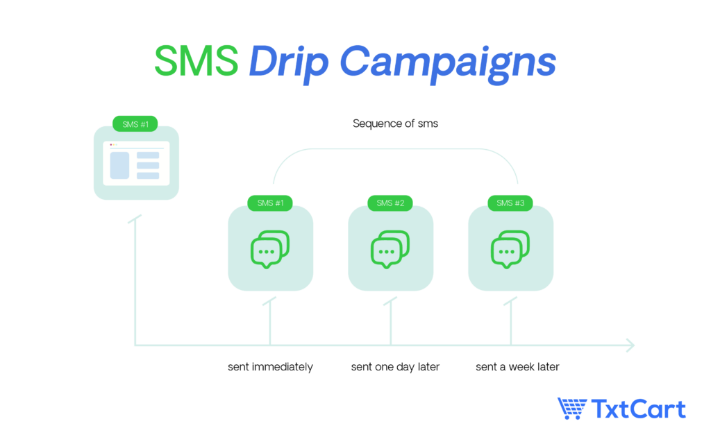 sms drip campaigns guide