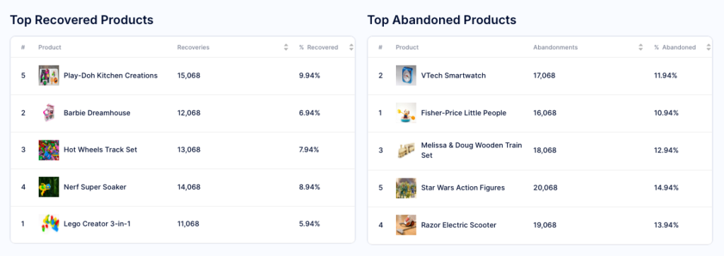 Top Recovered Products