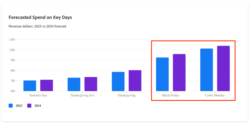 forecasted spend on key days