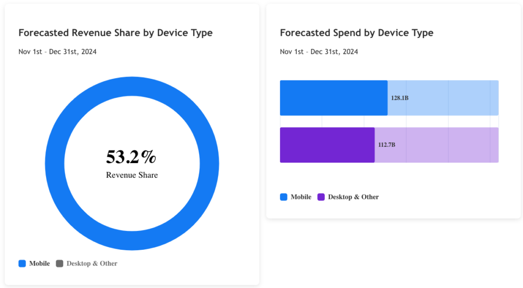 forecasted revenue share and spend