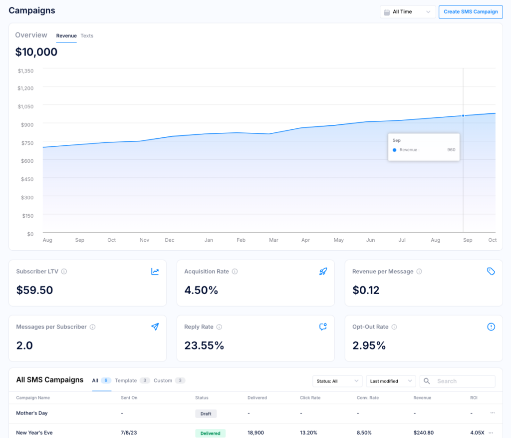 measuring the success of your black friday sms campaigns