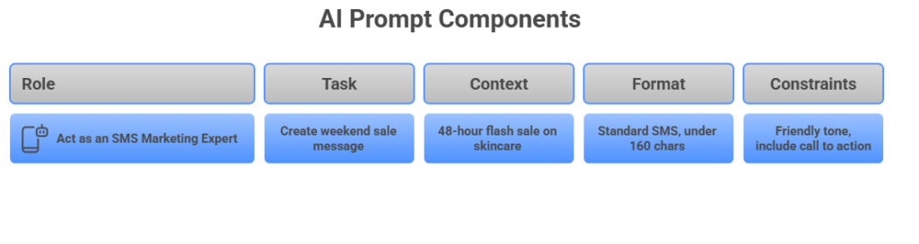 AI Prompt Basic Components for SMS Marketing