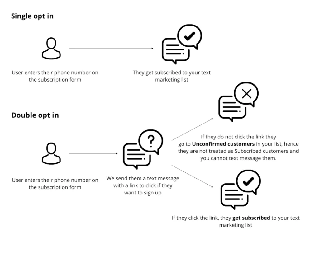 Double opt-in process
