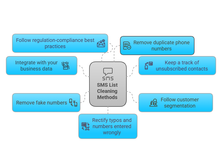 SMS List Cleaning Methods